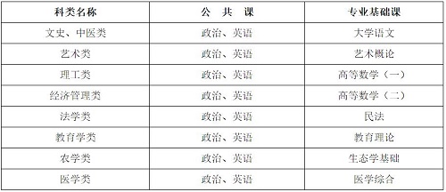 河北省成人高考考試科目