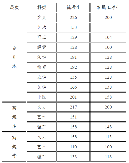 成考錄取分數(shù)線.png