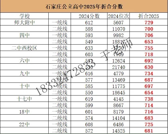 2025年石家莊高中錄取分?jǐn)?shù)線折算預(yù)測