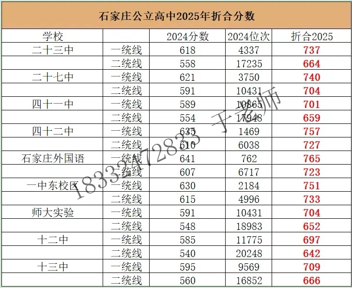 2025年石家莊高中錄取分?jǐn)?shù)線折算預(yù)測