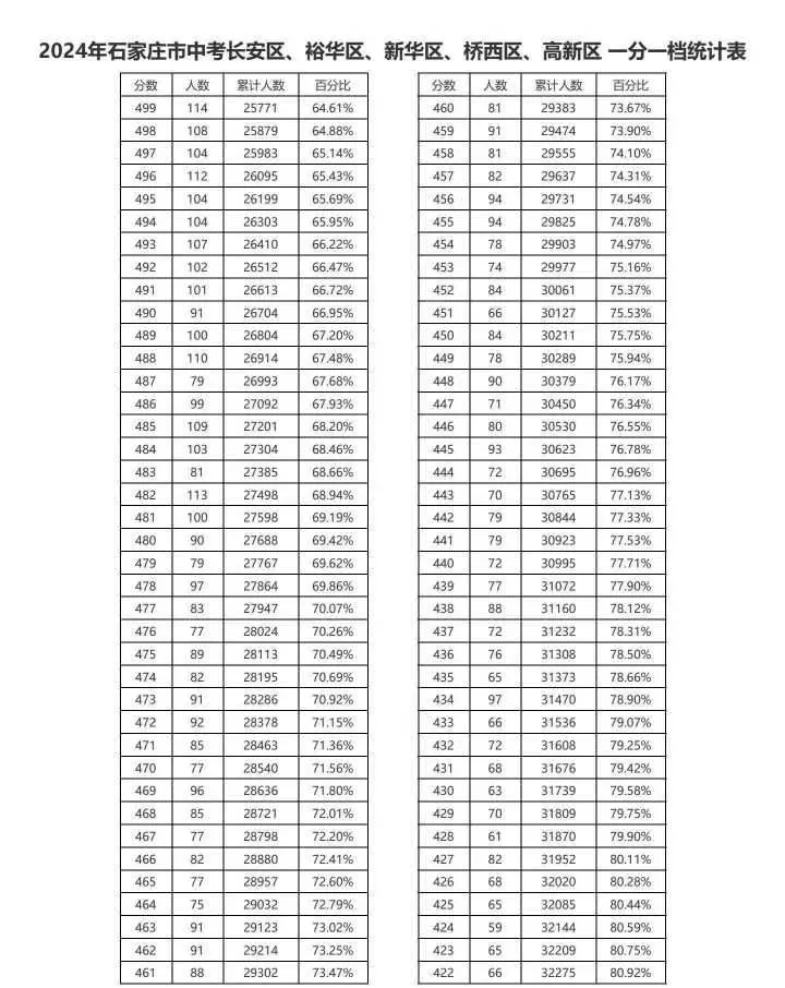 近三年石家莊中考一分一檔表匯總！