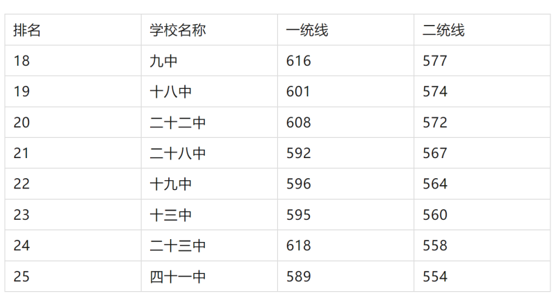 2025年石家莊重點(diǎn)高中排名及分?jǐn)?shù)