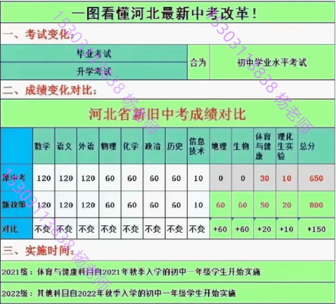 2025河北中考大變革滿(mǎn)分800分