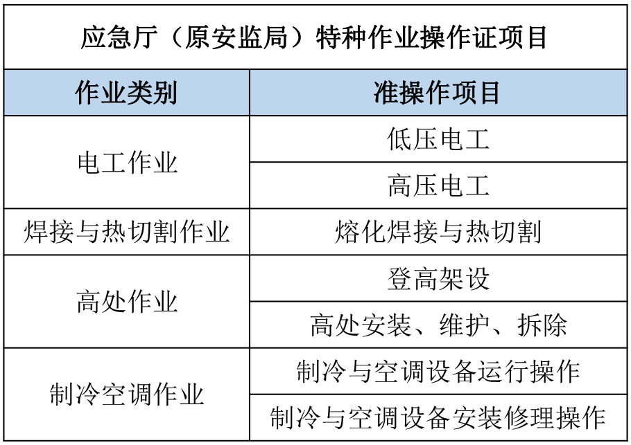 應急管理局特種作業(yè)操作證正規(guī)報名入口