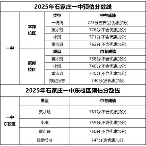石家莊42中、24中、27中、15中、1中系、2中系、正中、精英、等近30所高中分?jǐn)?shù)線及收費(fèi)標(biāo)準(zhǔn)！
