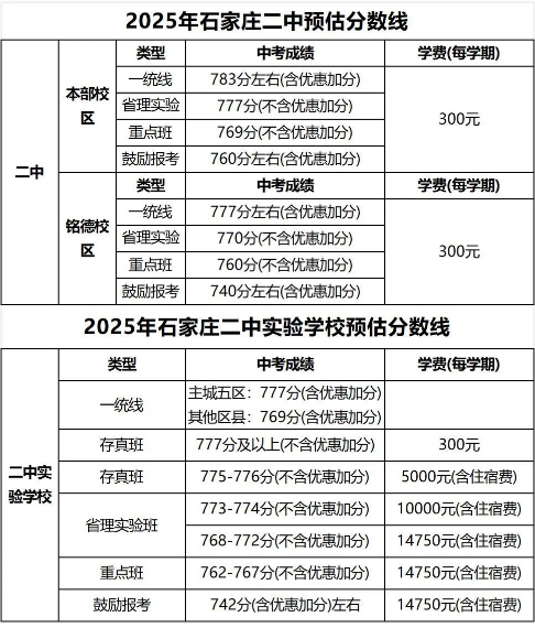 石家莊42中、24中、27中、15中、1中系、2中系、正中、精英、等近30所高中分?jǐn)?shù)線及收費(fèi)標(biāo)準(zhǔn)！