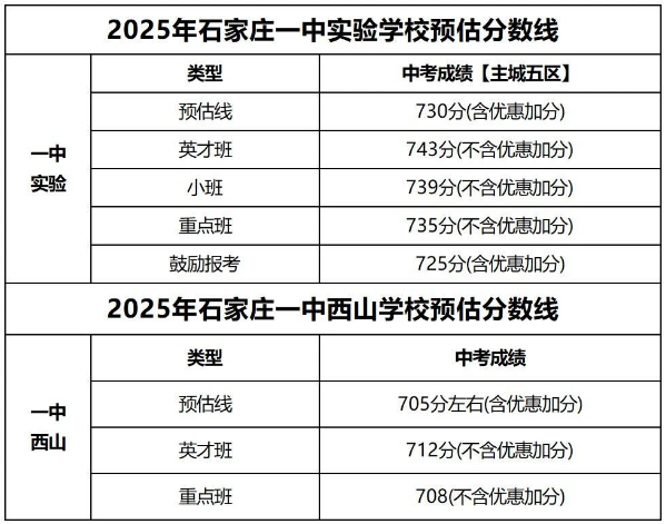 石家莊42中、24中、27中、15中、1中系、2中系、正中、精英、等近30所高中分?jǐn)?shù)線及收費(fèi)標(biāo)準(zhǔn)！