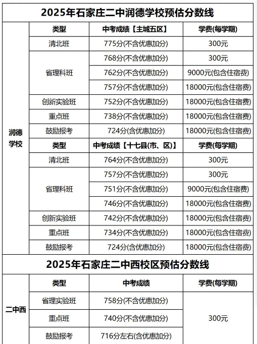 石家莊42中、24中、27中、15中、1中系、2中系、正中、精英、等近30所高中分?jǐn)?shù)線及收費(fèi)標(biāo)準(zhǔn)！